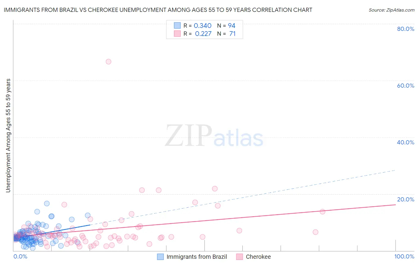 Immigrants from Brazil vs Cherokee Unemployment Among Ages 55 to 59 years