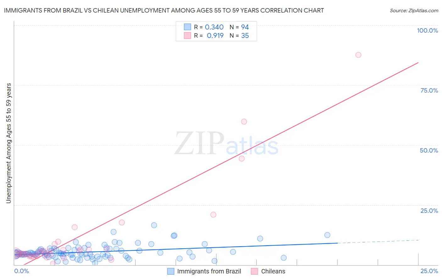 Immigrants from Brazil vs Chilean Unemployment Among Ages 55 to 59 years