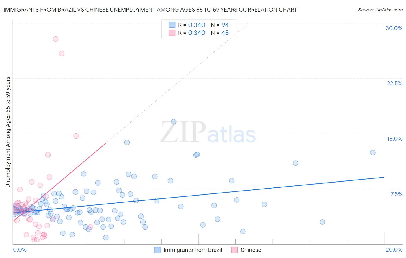 Immigrants from Brazil vs Chinese Unemployment Among Ages 55 to 59 years