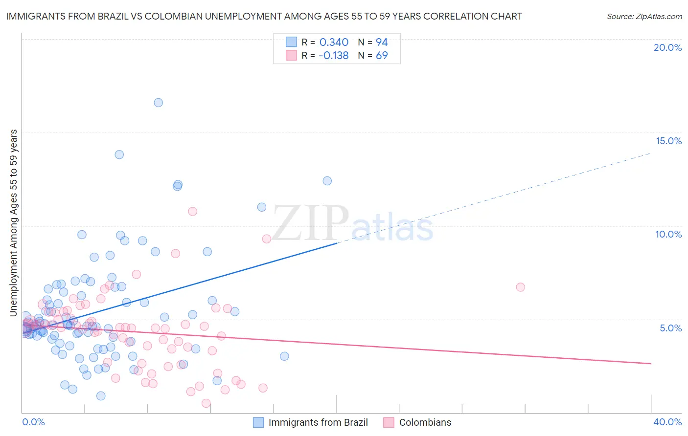 Immigrants from Brazil vs Colombian Unemployment Among Ages 55 to 59 years