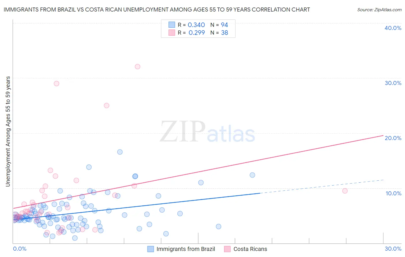 Immigrants from Brazil vs Costa Rican Unemployment Among Ages 55 to 59 years