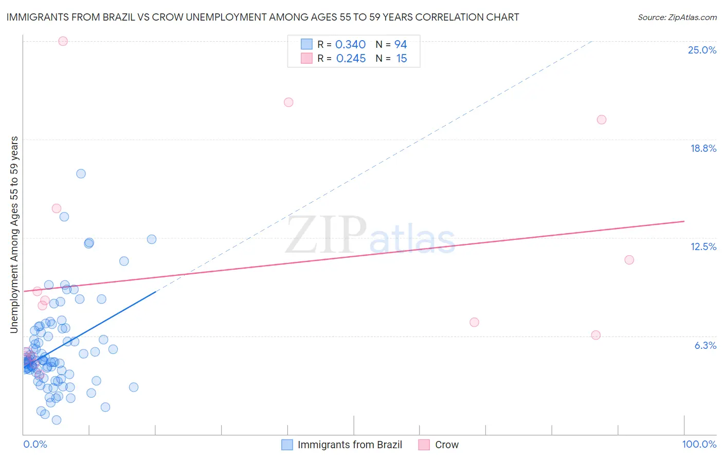 Immigrants from Brazil vs Crow Unemployment Among Ages 55 to 59 years