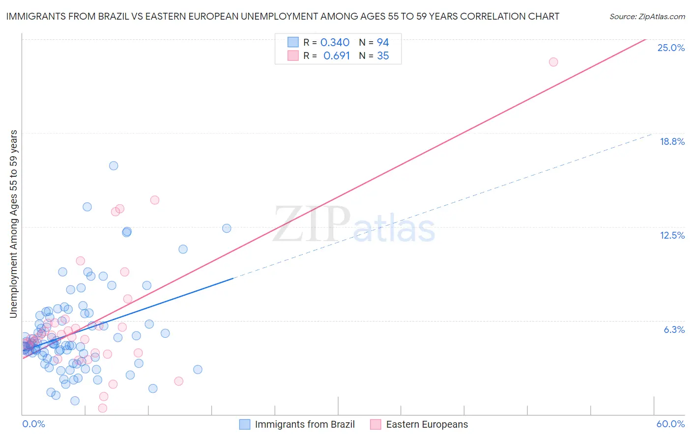 Immigrants from Brazil vs Eastern European Unemployment Among Ages 55 to 59 years