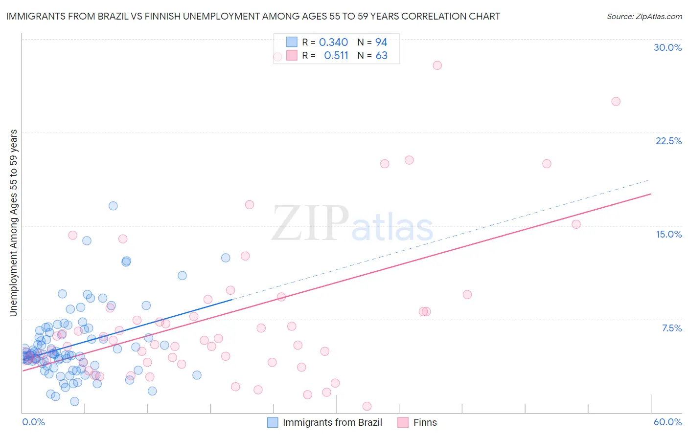 Immigrants from Brazil vs Finnish Unemployment Among Ages 55 to 59 years