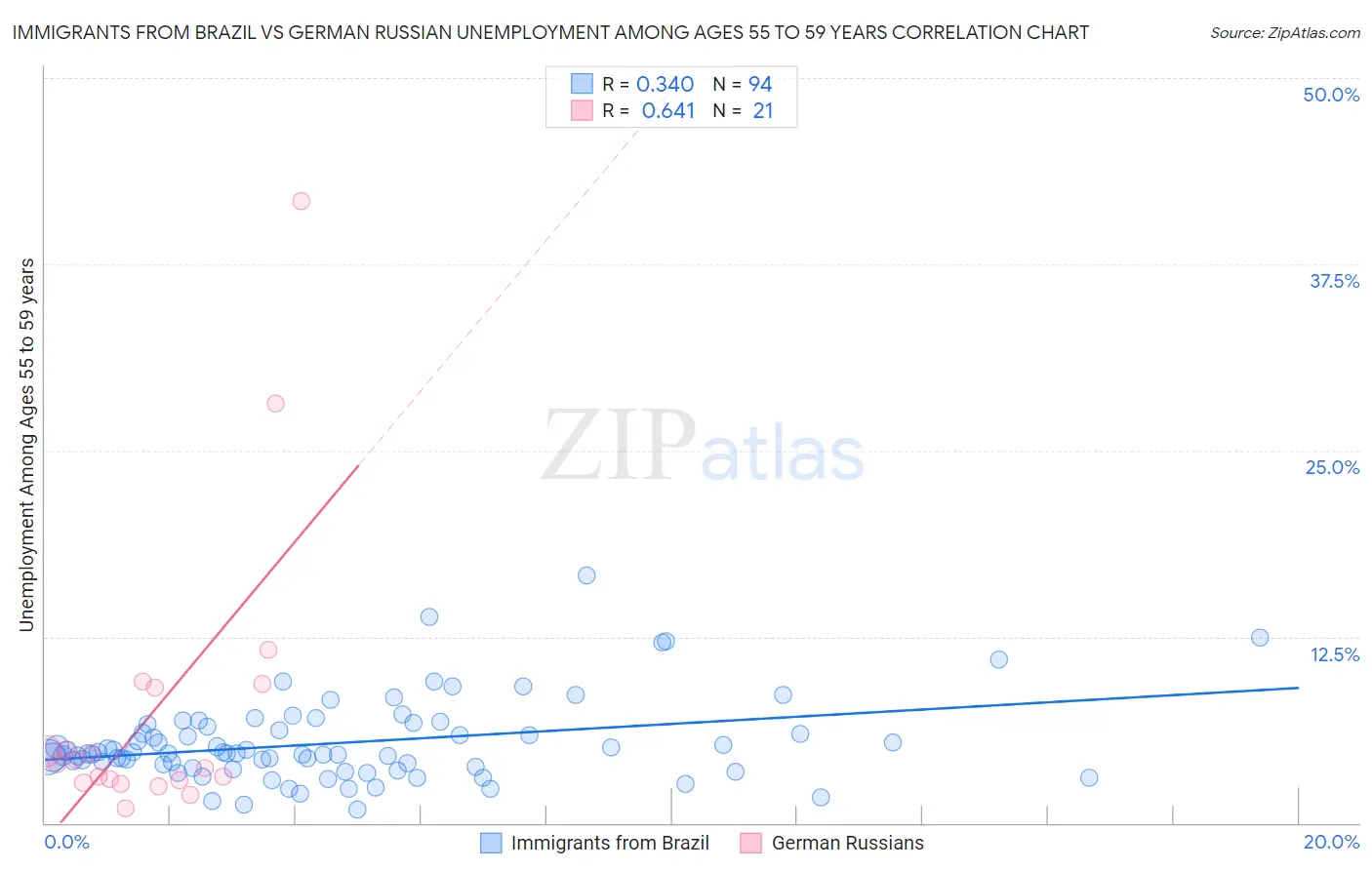 Immigrants from Brazil vs German Russian Unemployment Among Ages 55 to 59 years