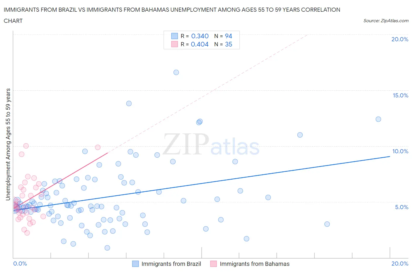 Immigrants from Brazil vs Immigrants from Bahamas Unemployment Among Ages 55 to 59 years