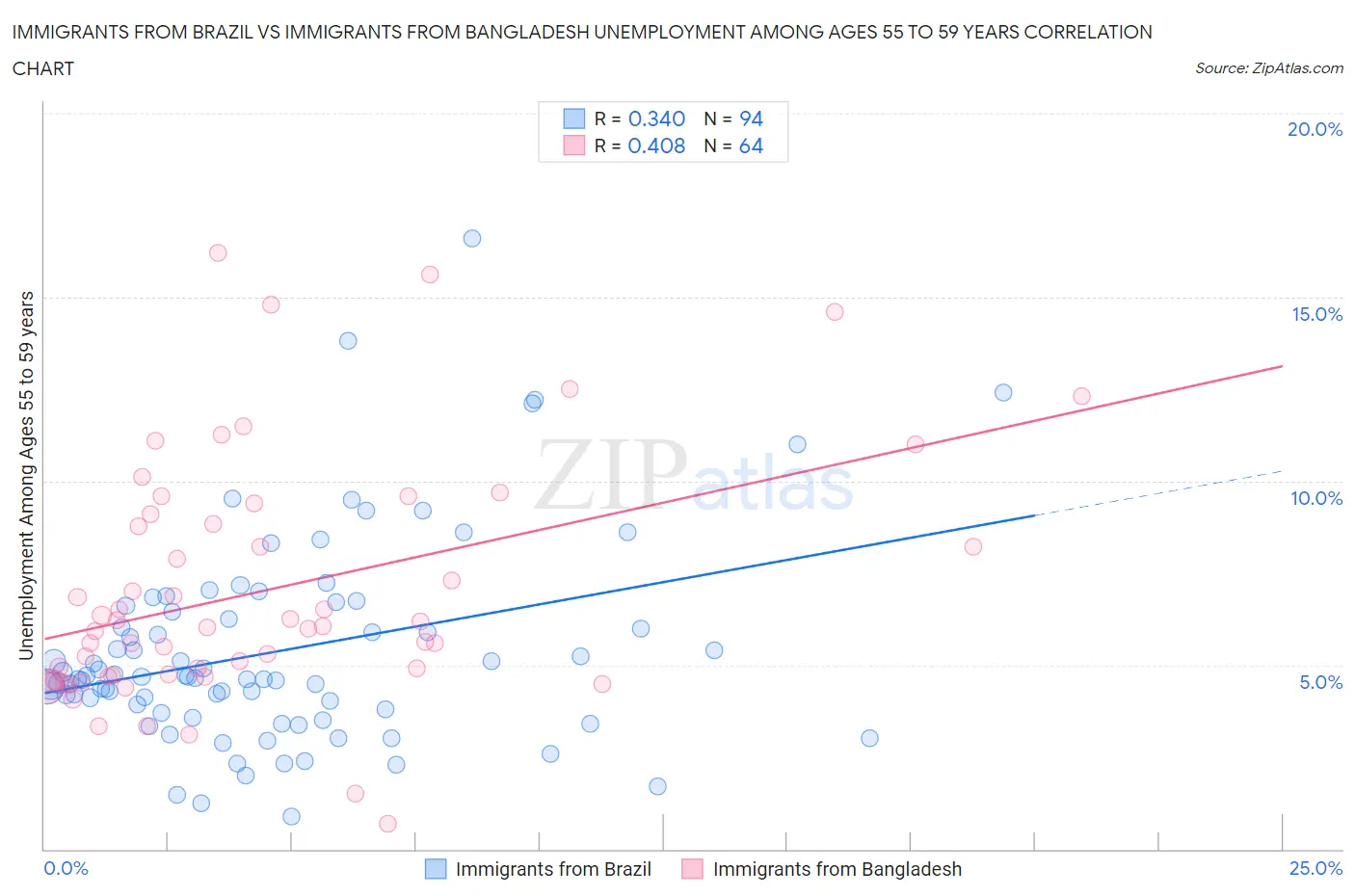 Immigrants from Brazil vs Immigrants from Bangladesh Unemployment Among Ages 55 to 59 years