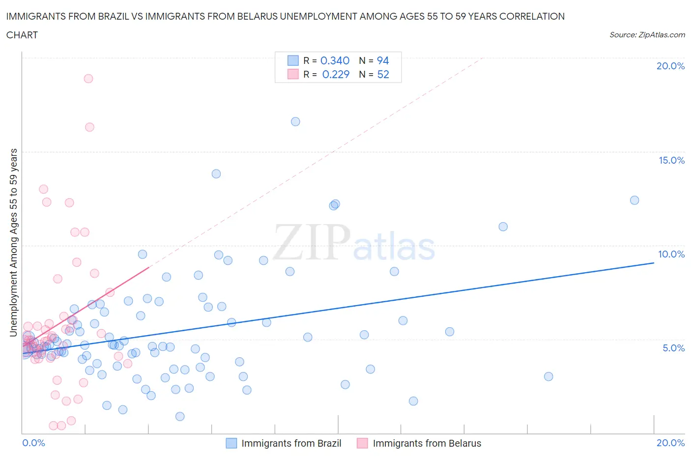 Immigrants from Brazil vs Immigrants from Belarus Unemployment Among Ages 55 to 59 years