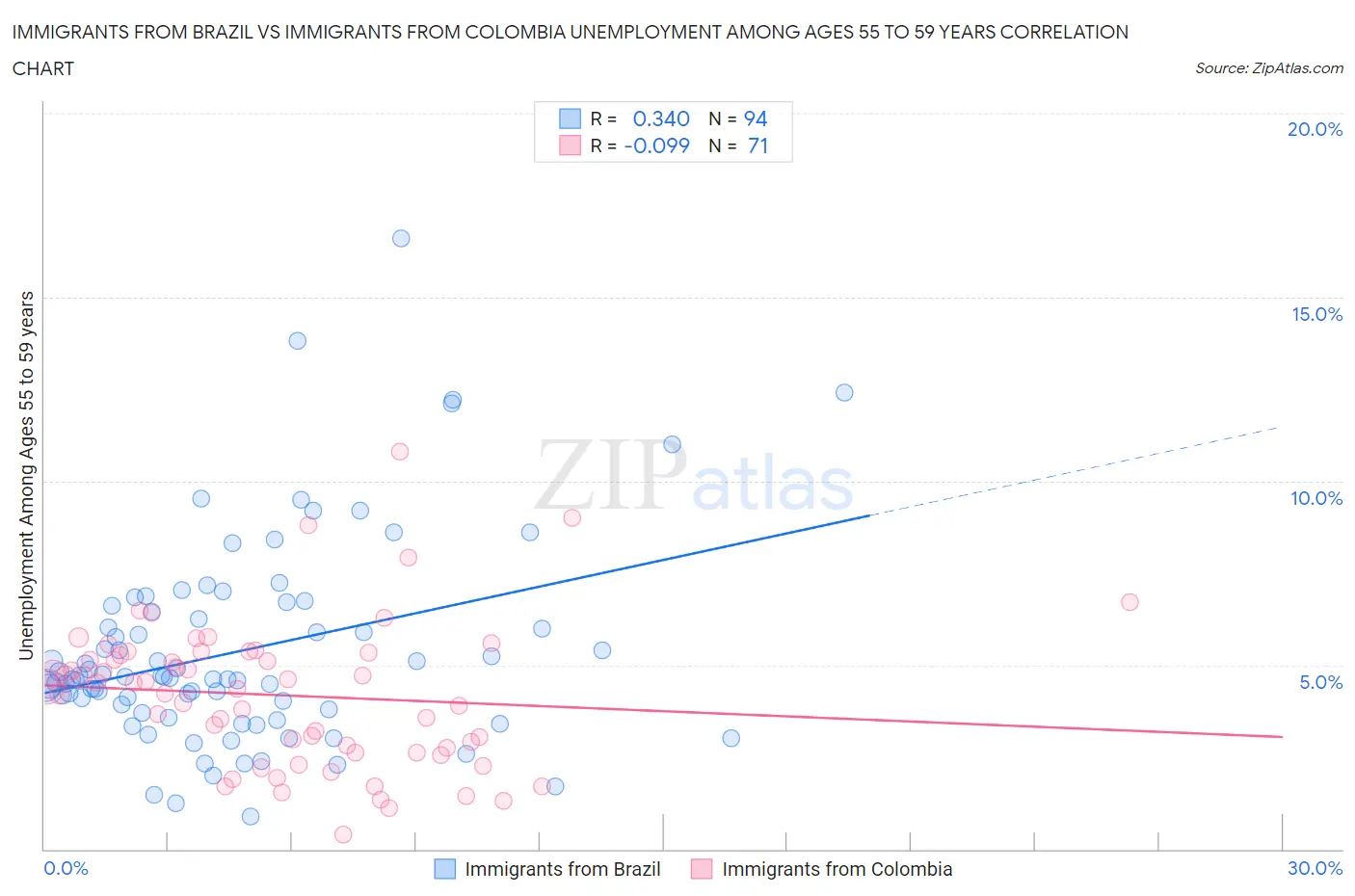 Immigrants from Brazil vs Immigrants from Colombia Unemployment Among Ages 55 to 59 years