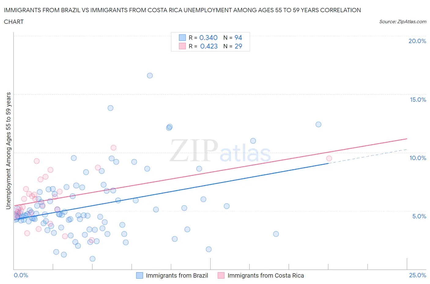 Immigrants from Brazil vs Immigrants from Costa Rica Unemployment Among Ages 55 to 59 years