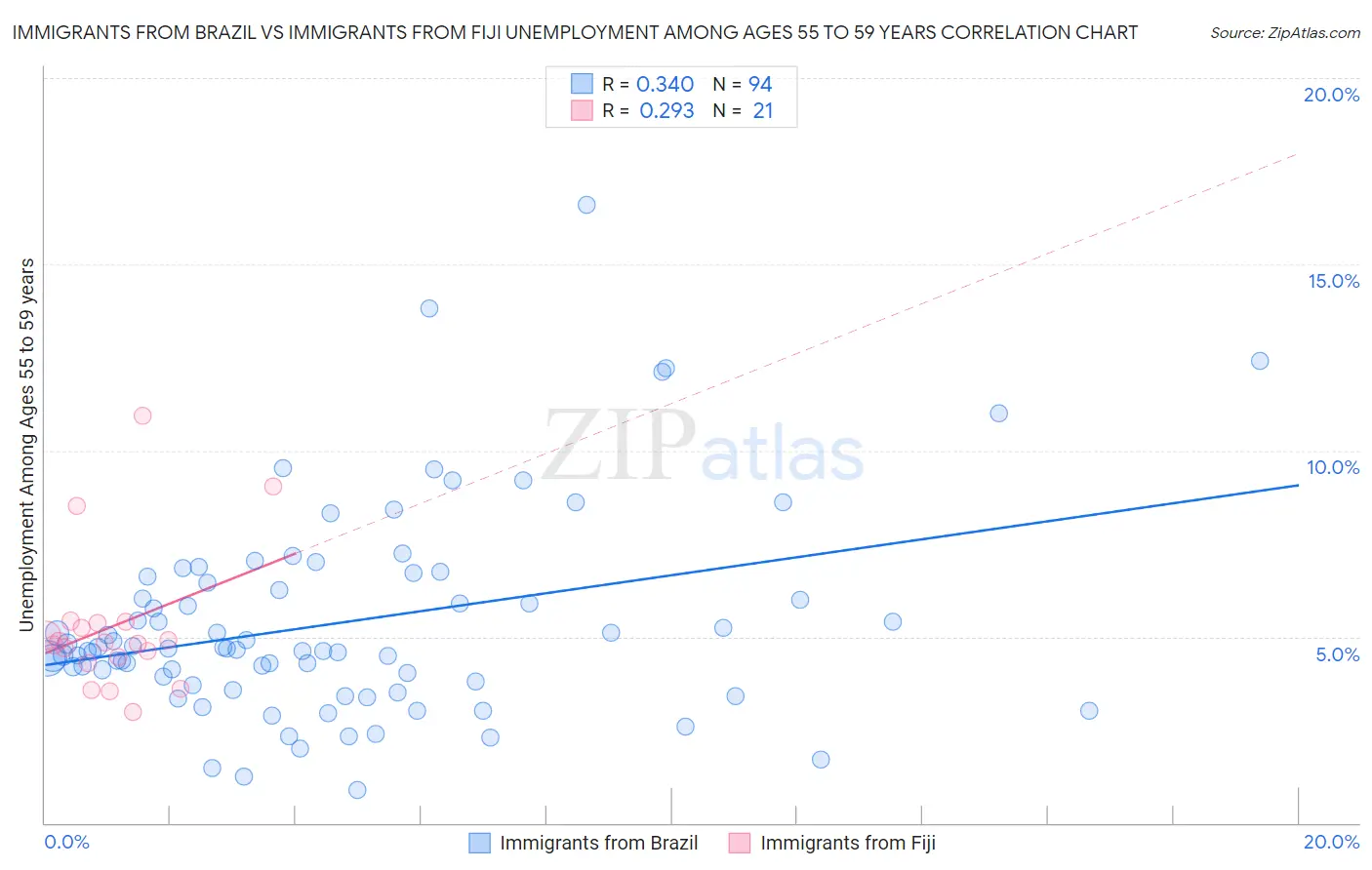 Immigrants from Brazil vs Immigrants from Fiji Unemployment Among Ages 55 to 59 years
