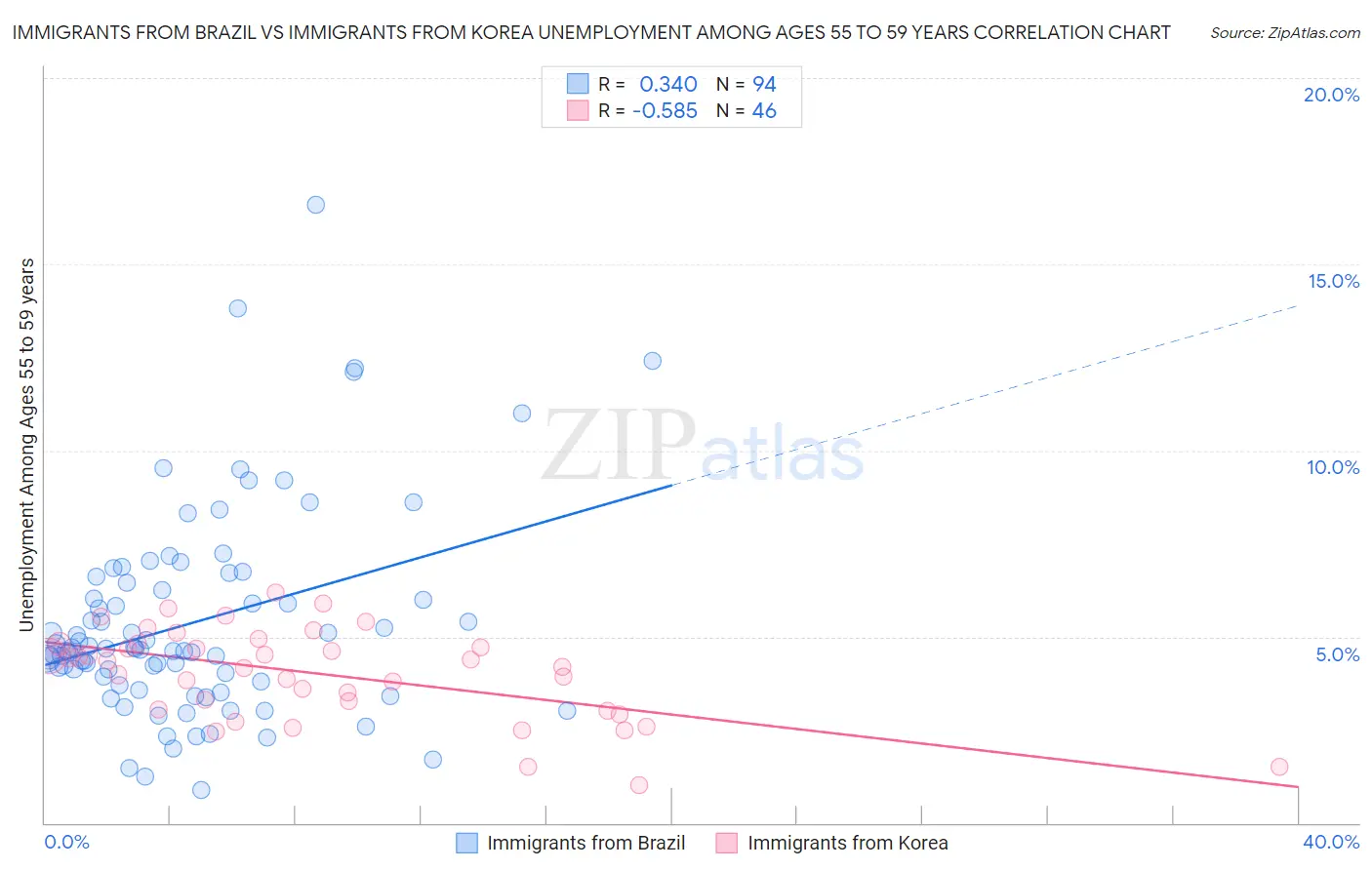 Immigrants from Brazil vs Immigrants from Korea Unemployment Among Ages 55 to 59 years