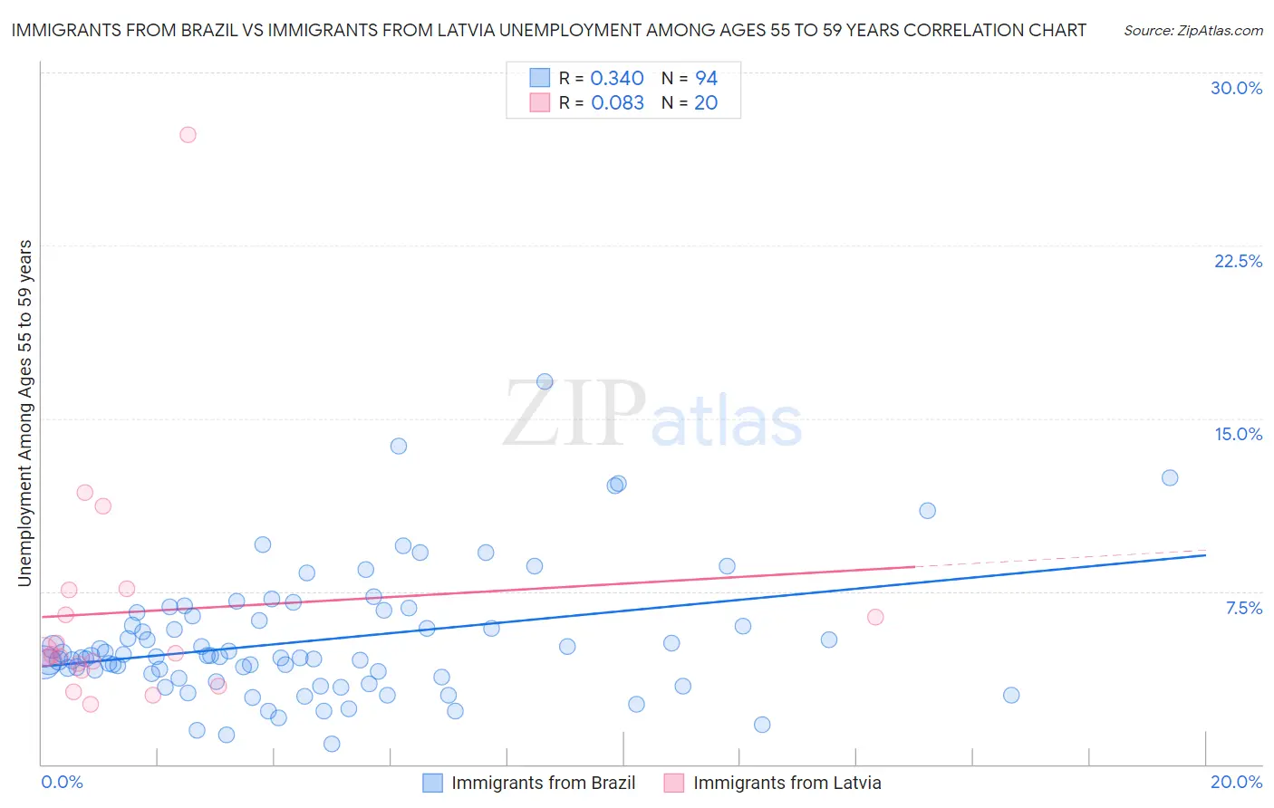 Immigrants from Brazil vs Immigrants from Latvia Unemployment Among Ages 55 to 59 years