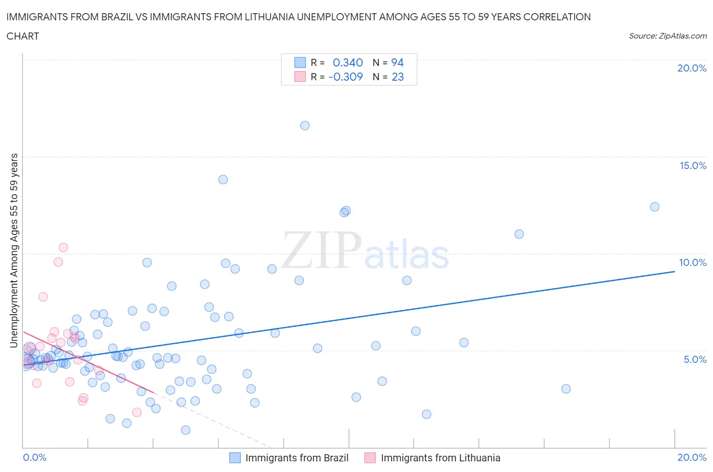 Immigrants from Brazil vs Immigrants from Lithuania Unemployment Among Ages 55 to 59 years