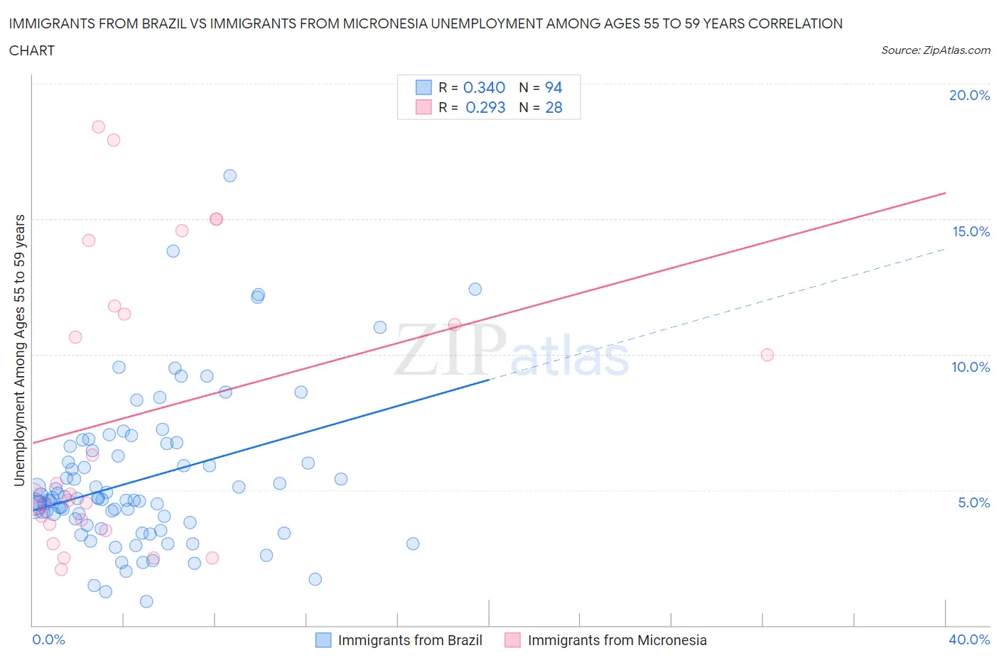 Immigrants from Brazil vs Immigrants from Micronesia Unemployment Among Ages 55 to 59 years