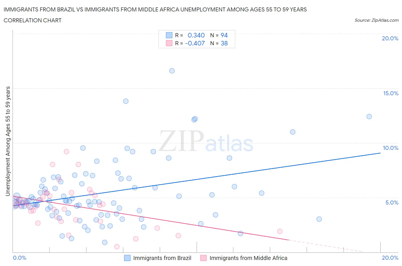 Immigrants from Brazil vs Immigrants from Middle Africa Unemployment Among Ages 55 to 59 years