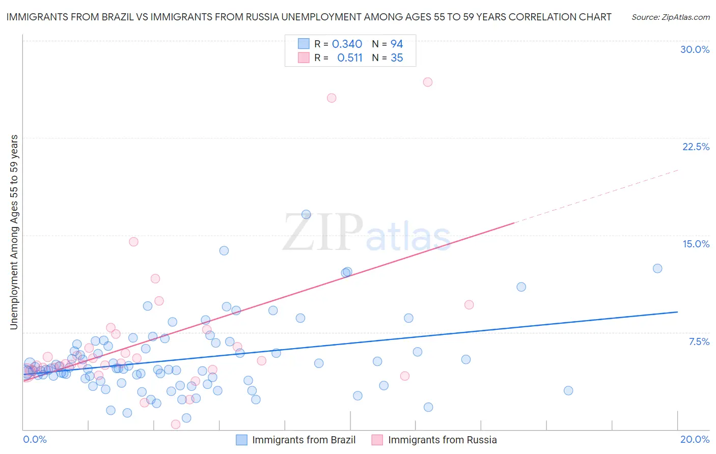 Immigrants from Brazil vs Immigrants from Russia Unemployment Among Ages 55 to 59 years