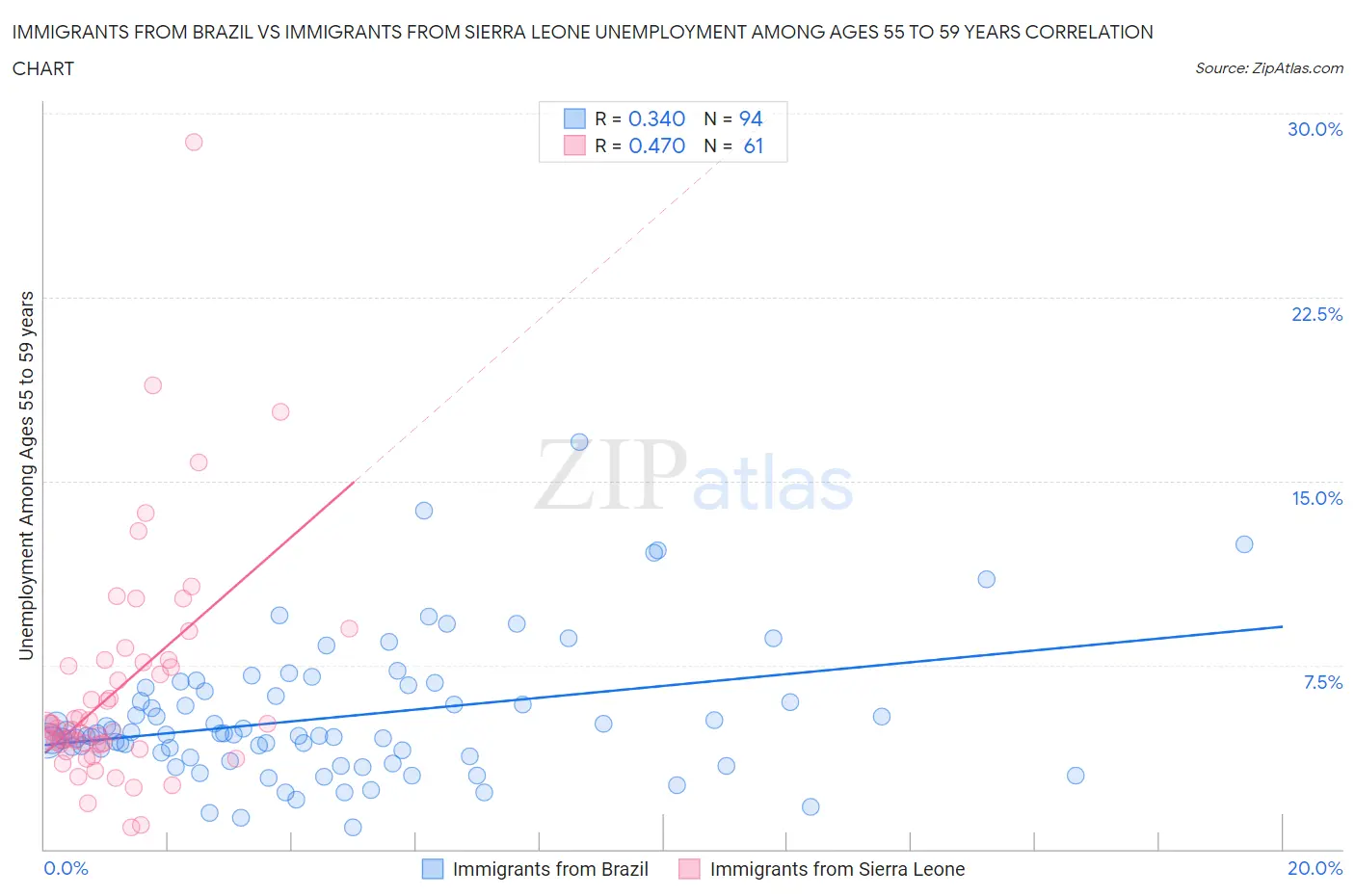 Immigrants from Brazil vs Immigrants from Sierra Leone Unemployment Among Ages 55 to 59 years