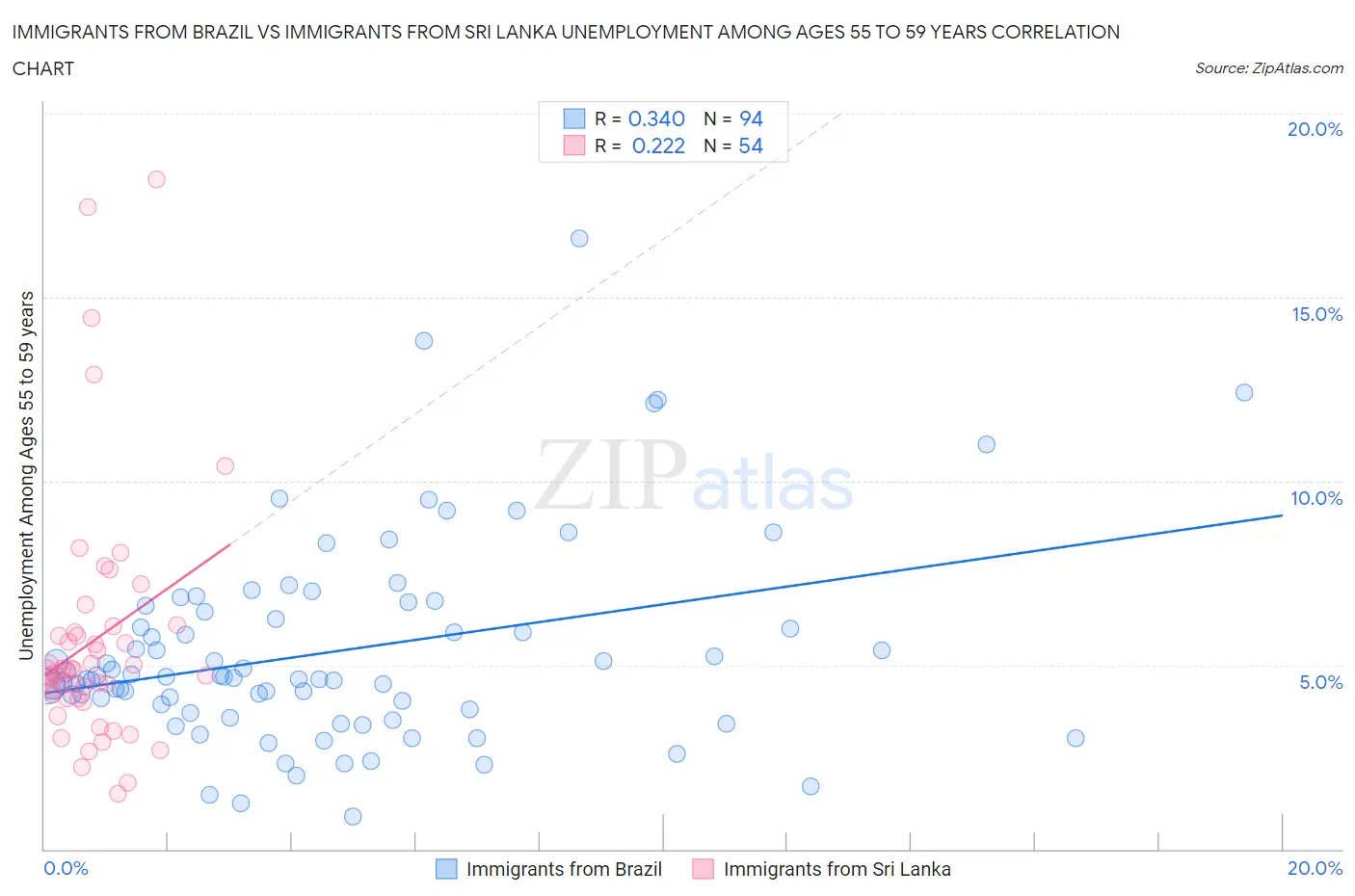 Immigrants from Brazil vs Immigrants from Sri Lanka Unemployment Among Ages 55 to 59 years
