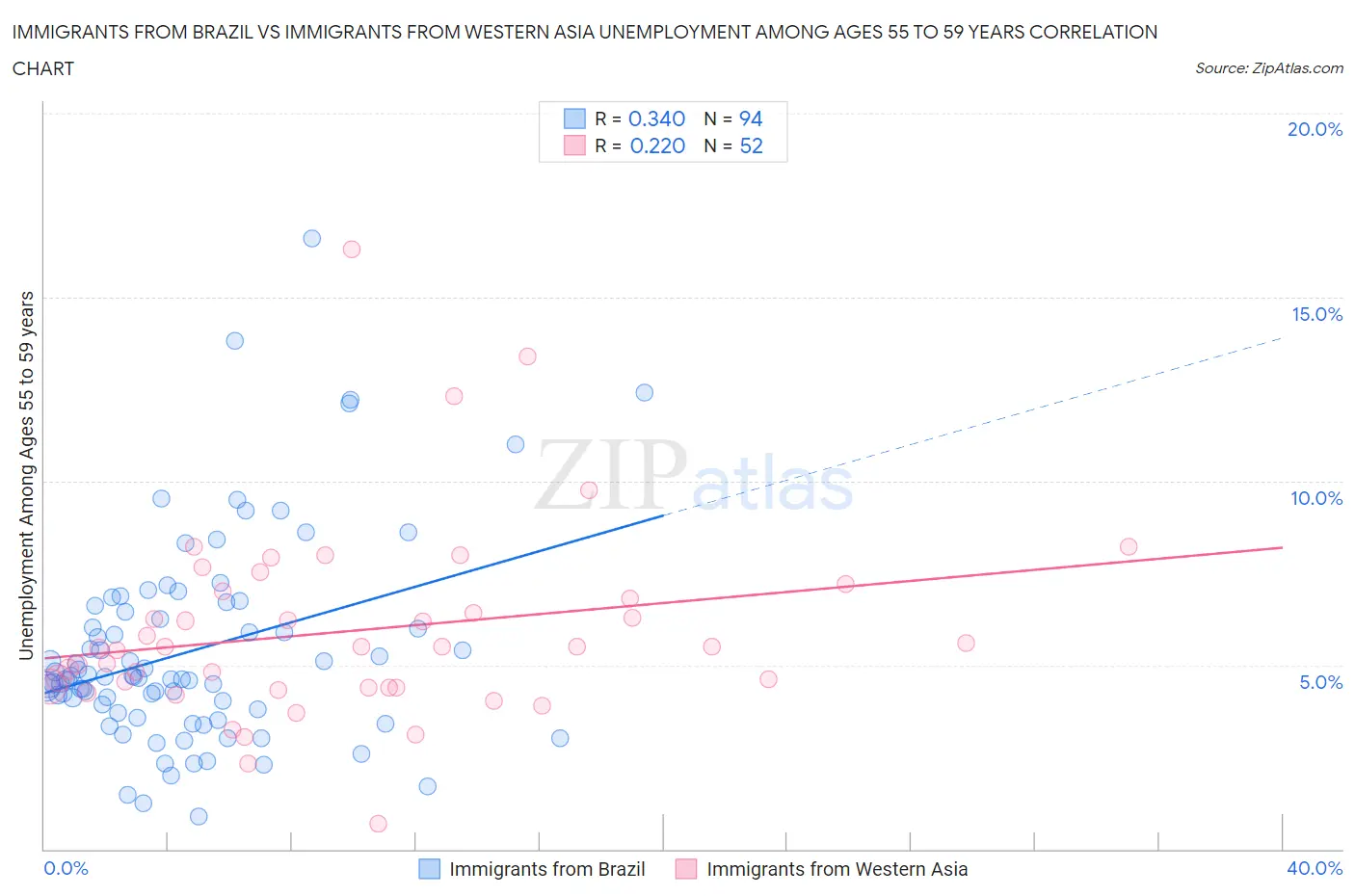 Immigrants from Brazil vs Immigrants from Western Asia Unemployment Among Ages 55 to 59 years