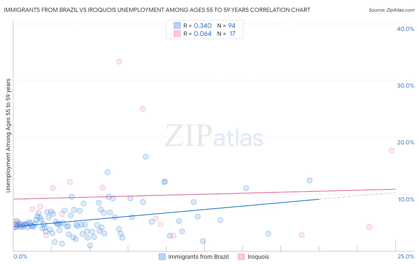 Immigrants from Brazil vs Iroquois Unemployment Among Ages 55 to 59 years