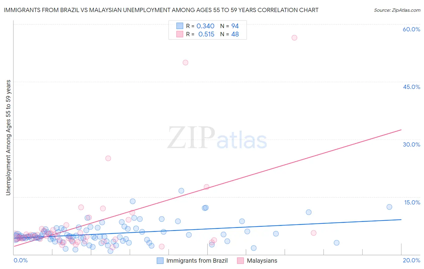 Immigrants from Brazil vs Malaysian Unemployment Among Ages 55 to 59 years