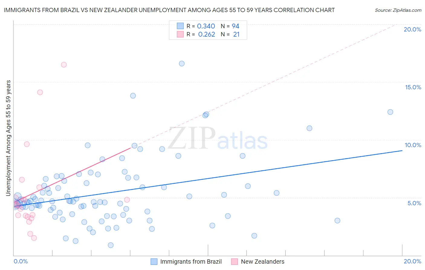 Immigrants from Brazil vs New Zealander Unemployment Among Ages 55 to 59 years