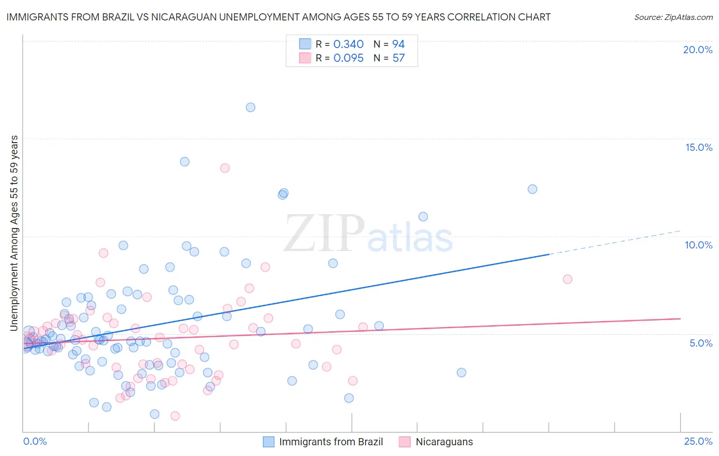 Immigrants from Brazil vs Nicaraguan Unemployment Among Ages 55 to 59 years