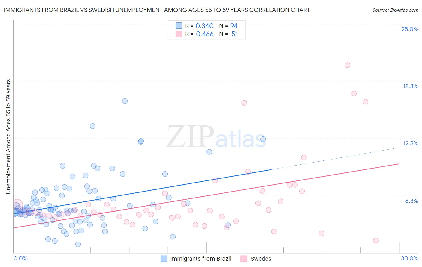Immigrants from Brazil vs Swedish Unemployment Among Ages 55 to 59 years