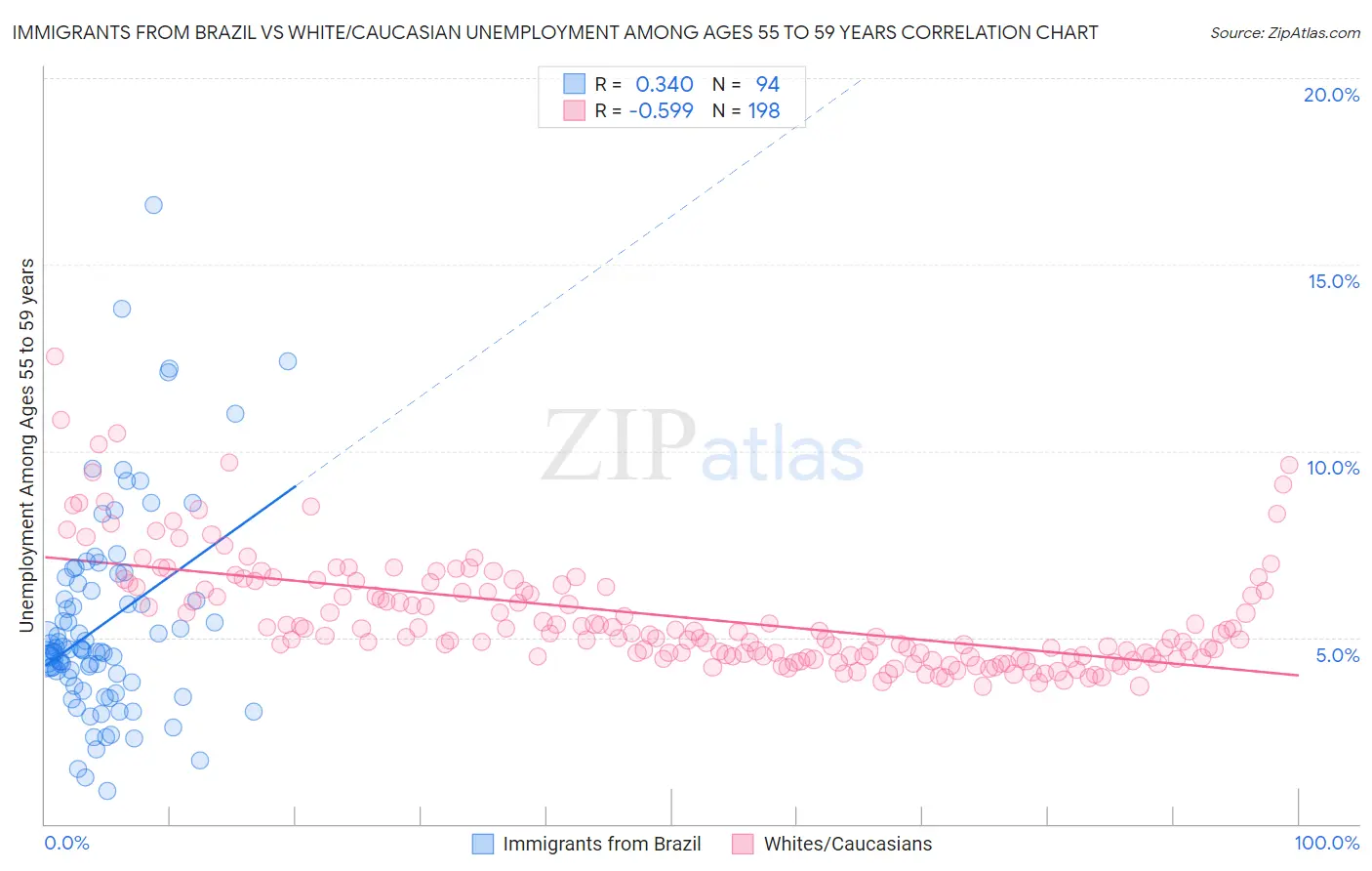 Immigrants from Brazil vs White/Caucasian Unemployment Among Ages 55 to 59 years