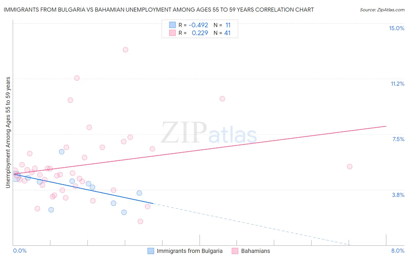 Immigrants from Bulgaria vs Bahamian Unemployment Among Ages 55 to 59 years