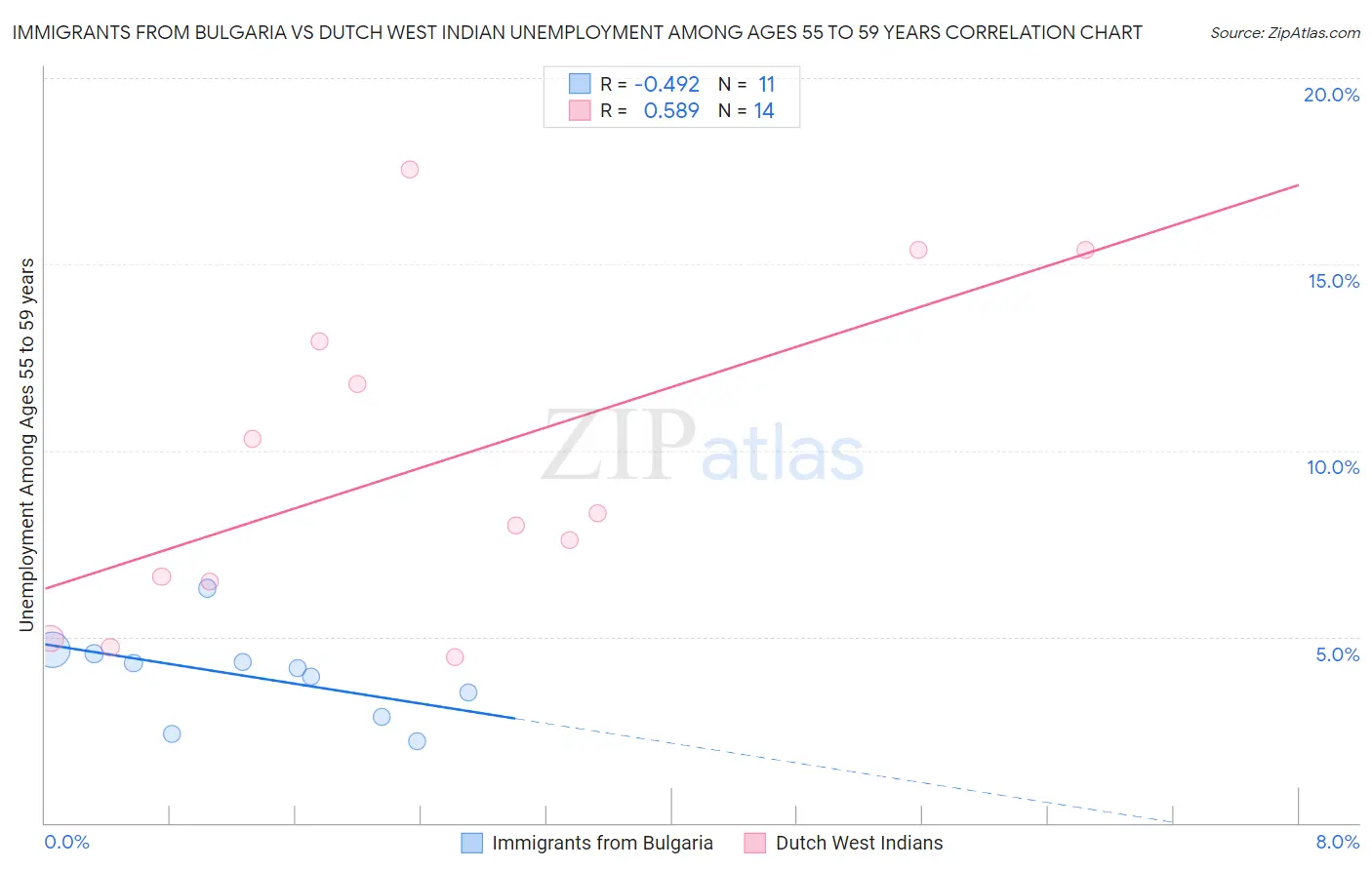 Immigrants from Bulgaria vs Dutch West Indian Unemployment Among Ages 55 to 59 years