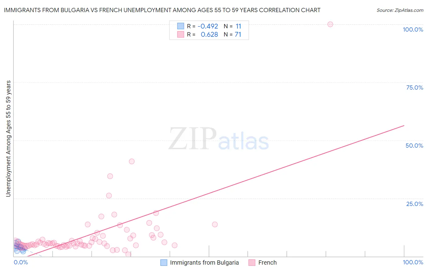 Immigrants from Bulgaria vs French Unemployment Among Ages 55 to 59 years