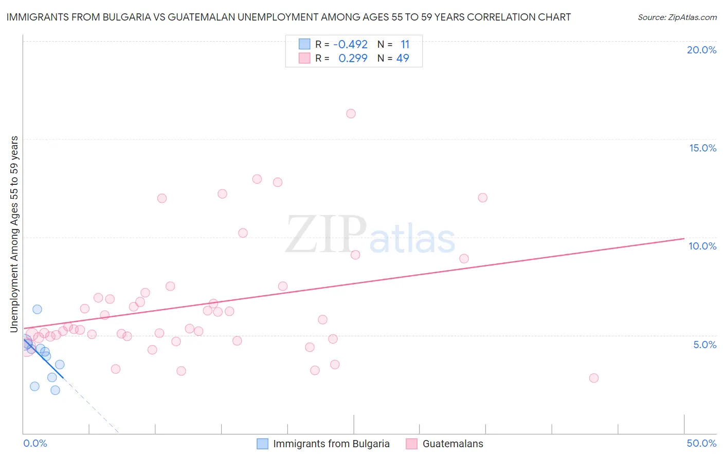 Immigrants from Bulgaria vs Guatemalan Unemployment Among Ages 55 to 59 years