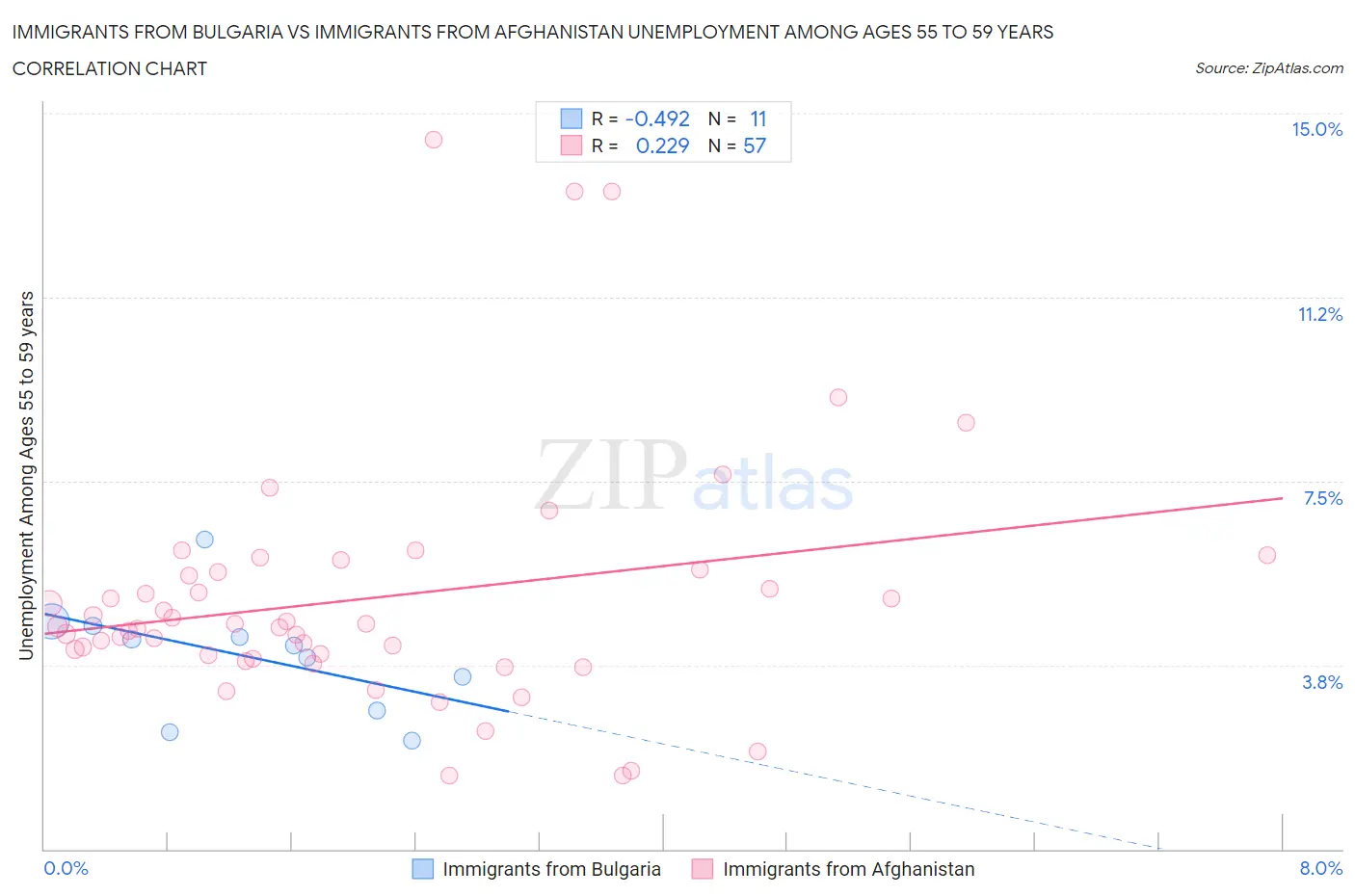 Immigrants from Bulgaria vs Immigrants from Afghanistan Unemployment Among Ages 55 to 59 years
