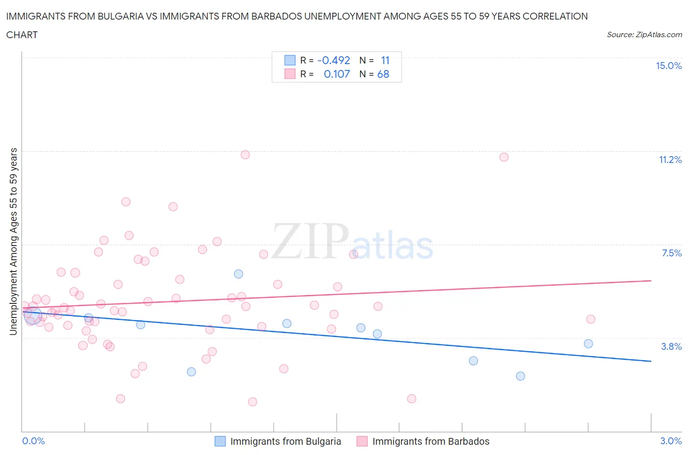 Immigrants from Bulgaria vs Immigrants from Barbados Unemployment Among Ages 55 to 59 years