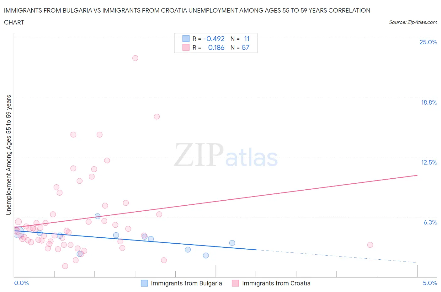 Immigrants from Bulgaria vs Immigrants from Croatia Unemployment Among Ages 55 to 59 years