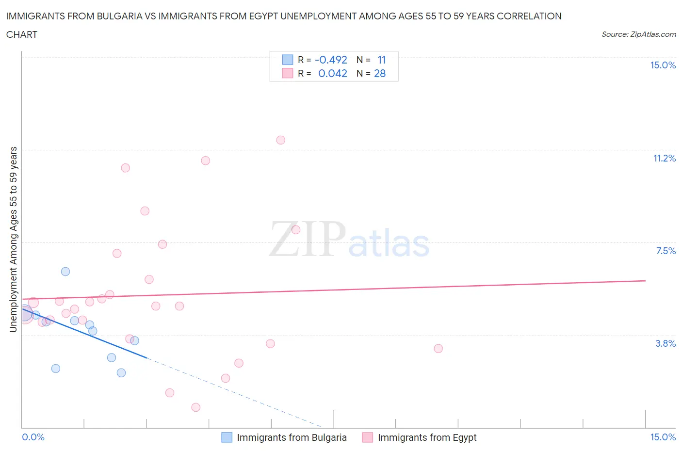 Immigrants from Bulgaria vs Immigrants from Egypt Unemployment Among Ages 55 to 59 years