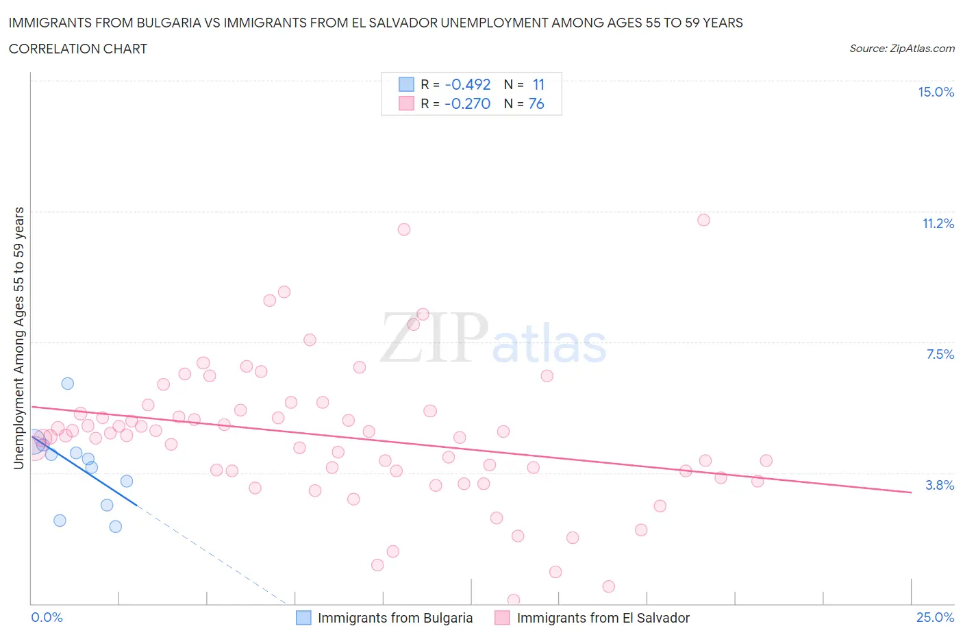 Immigrants from Bulgaria vs Immigrants from El Salvador Unemployment Among Ages 55 to 59 years