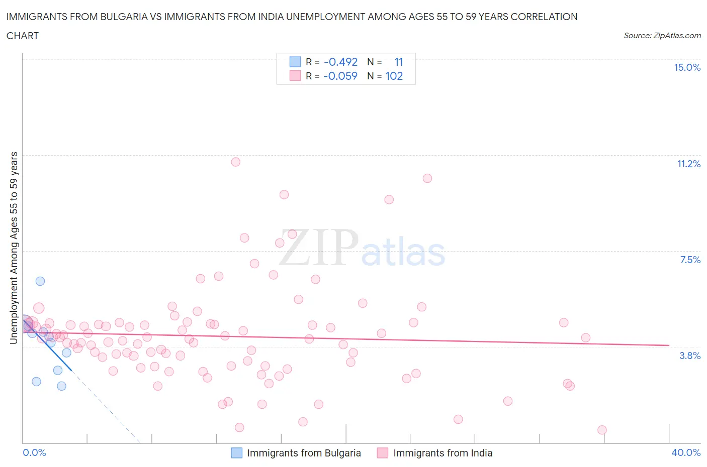 Immigrants from Bulgaria vs Immigrants from India Unemployment Among Ages 55 to 59 years