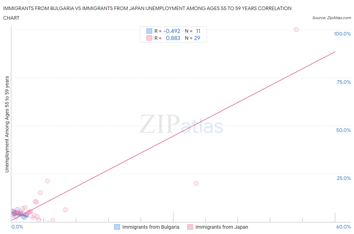Immigrants from Bulgaria vs Immigrants from Japan Unemployment Among Ages 55 to 59 years