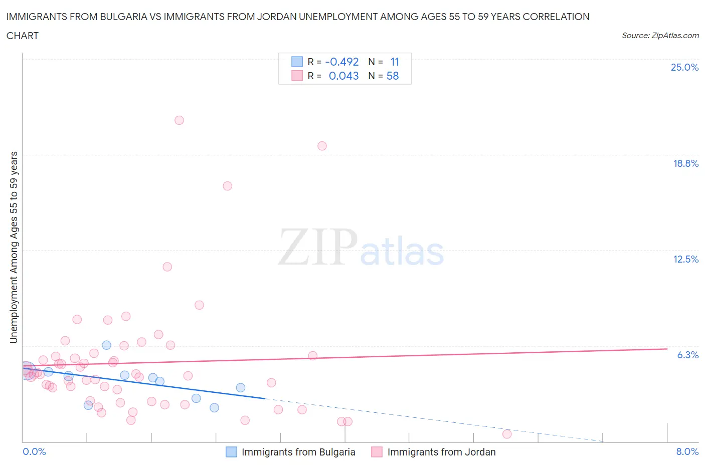 Immigrants from Bulgaria vs Immigrants from Jordan Unemployment Among Ages 55 to 59 years