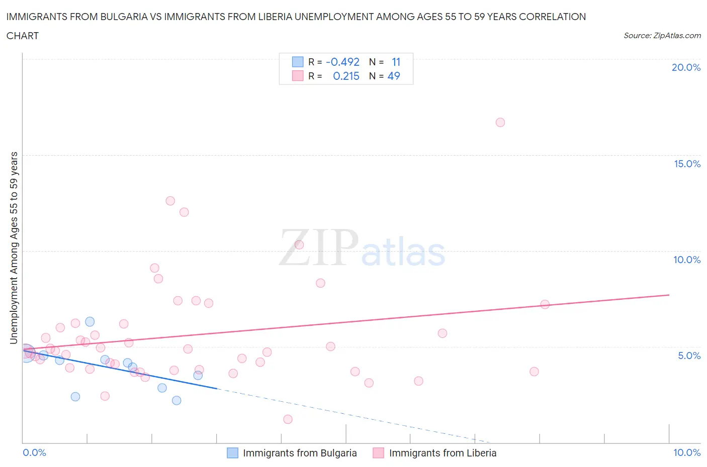 Immigrants from Bulgaria vs Immigrants from Liberia Unemployment Among Ages 55 to 59 years
