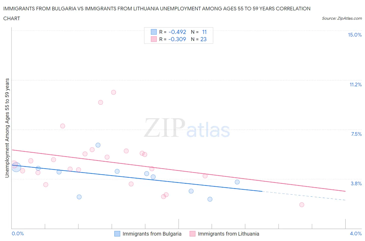 Immigrants from Bulgaria vs Immigrants from Lithuania Unemployment Among Ages 55 to 59 years