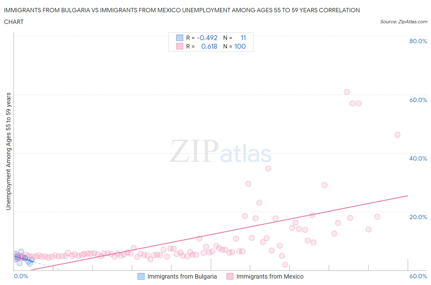 Immigrants from Bulgaria vs Immigrants from Mexico Unemployment Among Ages 55 to 59 years