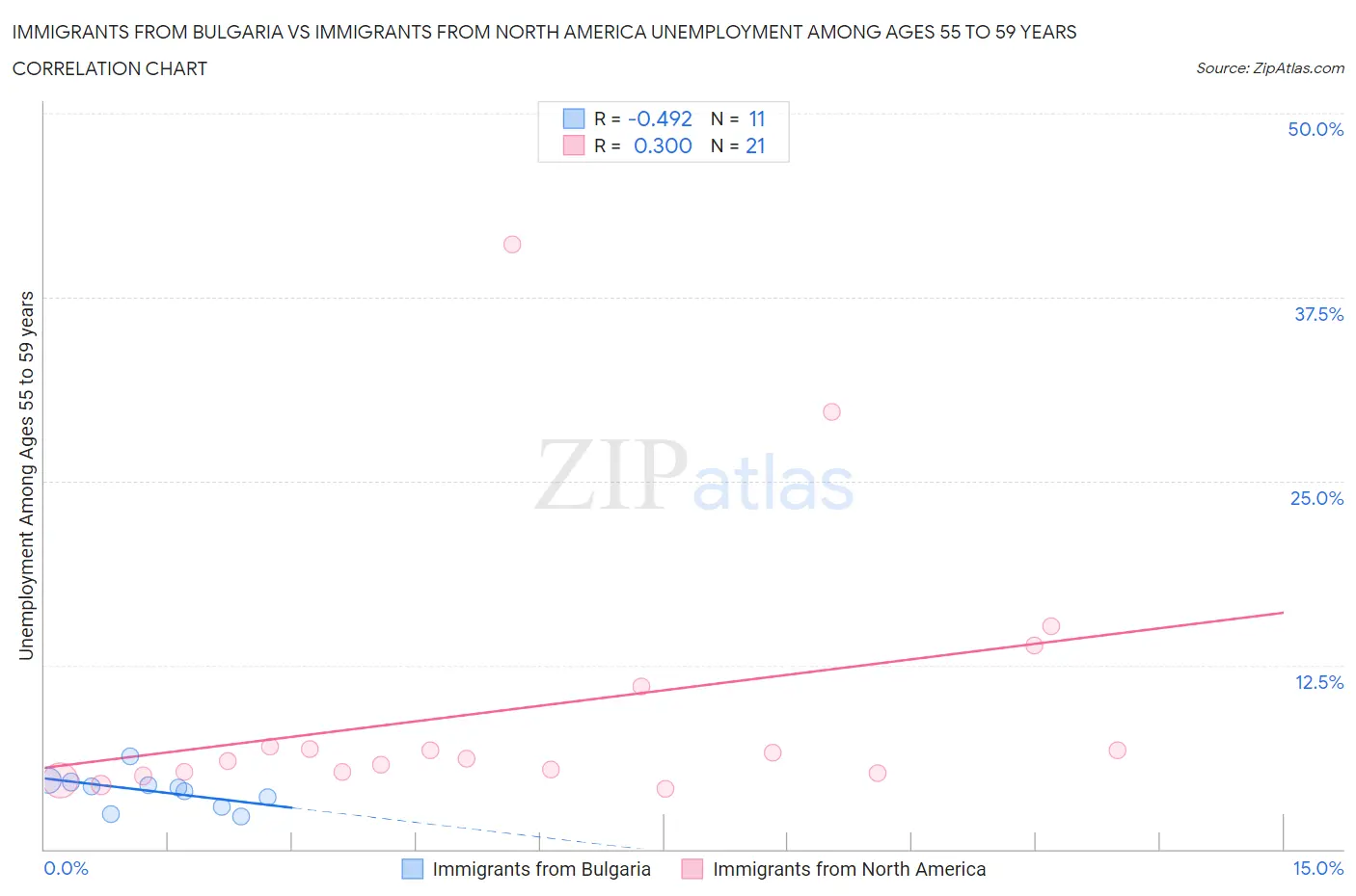 Immigrants from Bulgaria vs Immigrants from North America Unemployment Among Ages 55 to 59 years