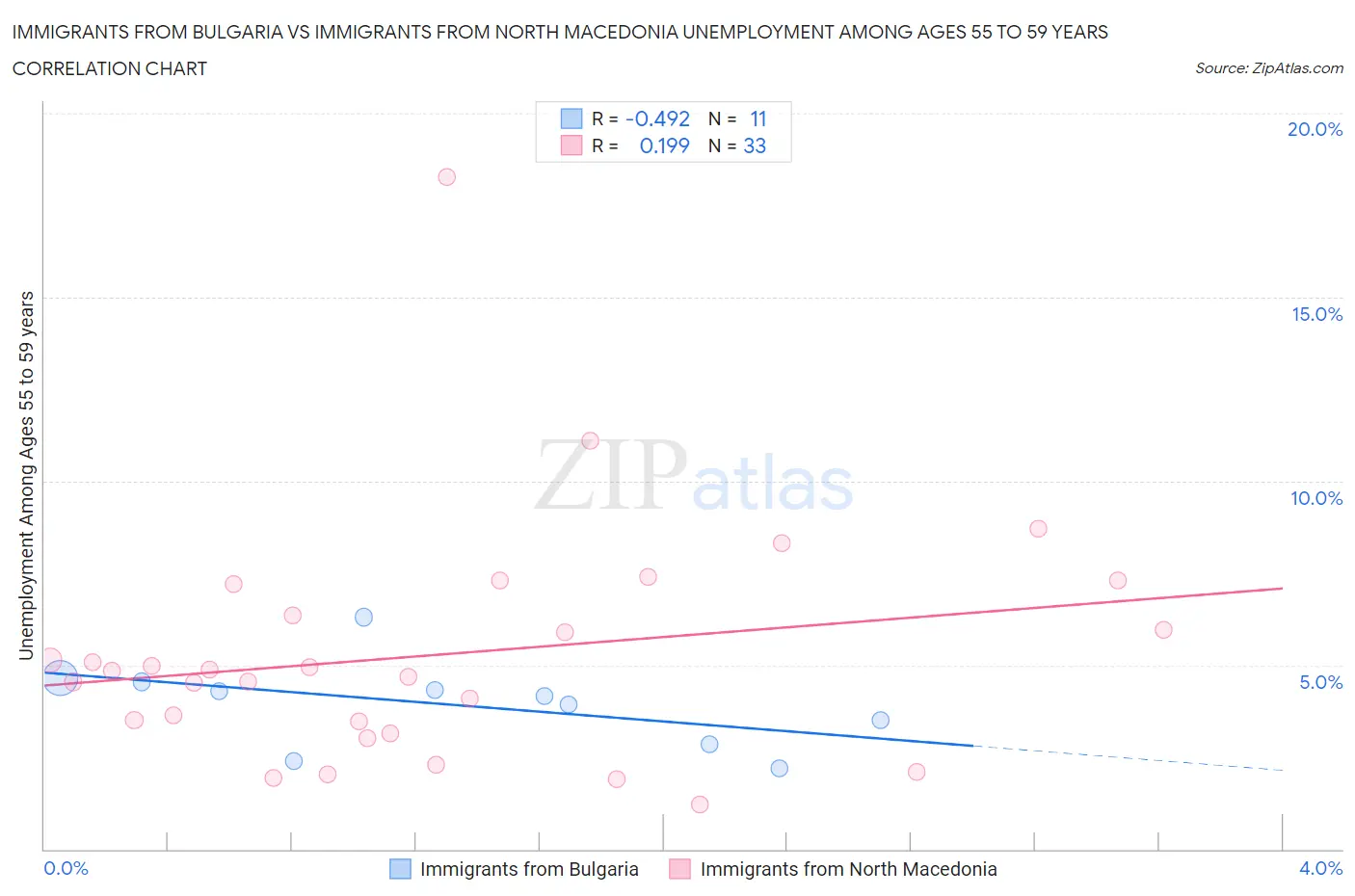 Immigrants from Bulgaria vs Immigrants from North Macedonia Unemployment Among Ages 55 to 59 years