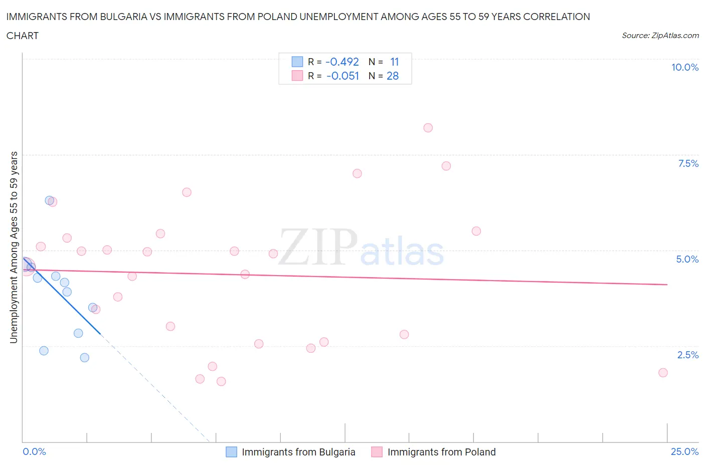 Immigrants from Bulgaria vs Immigrants from Poland Unemployment Among Ages 55 to 59 years