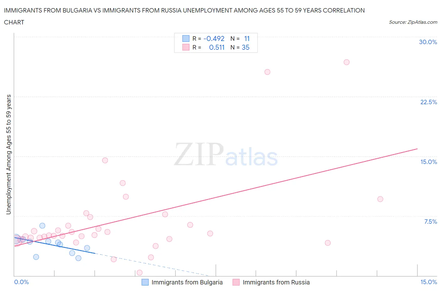 Immigrants from Bulgaria vs Immigrants from Russia Unemployment Among Ages 55 to 59 years