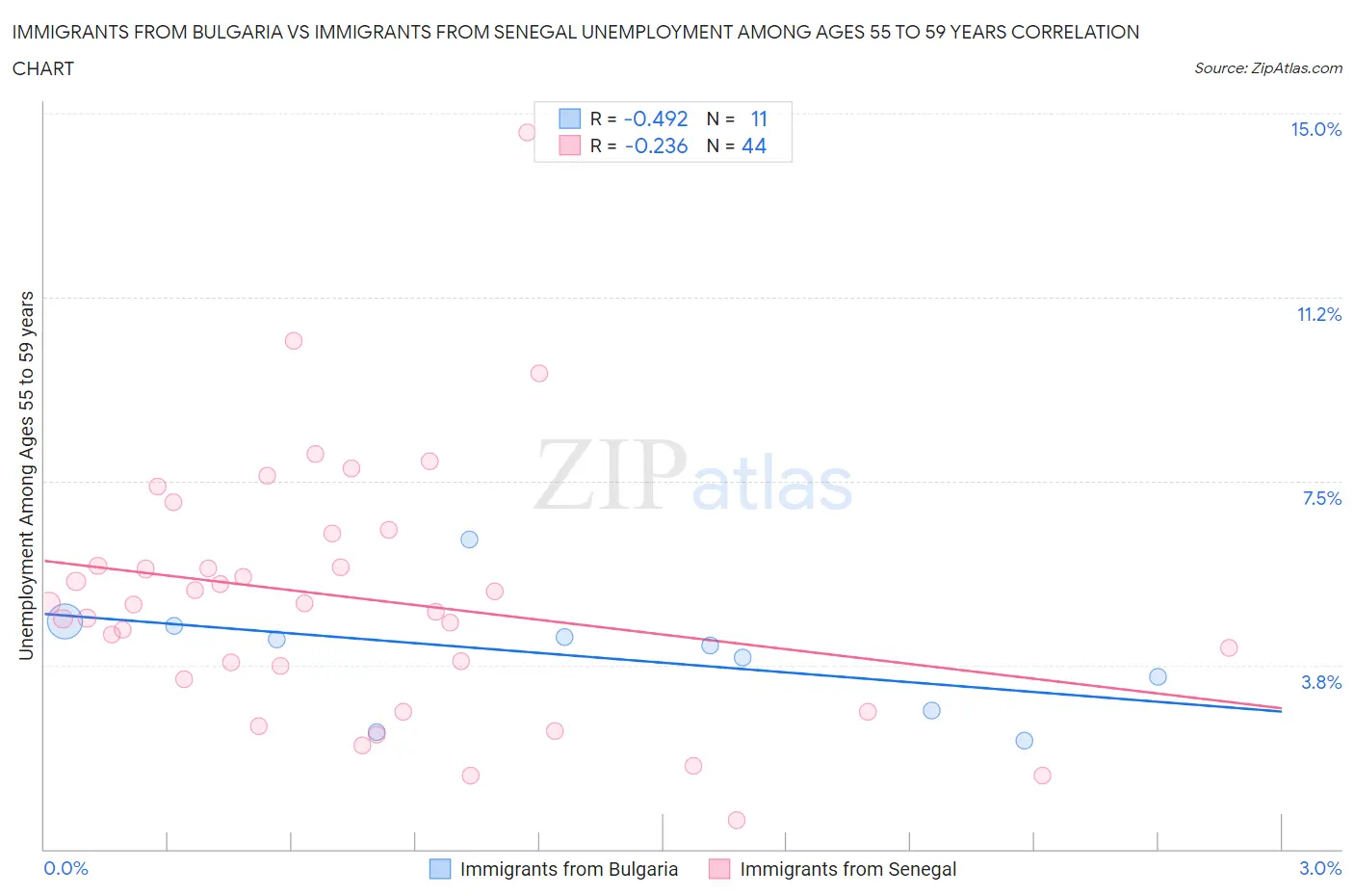 Immigrants from Bulgaria vs Immigrants from Senegal Unemployment Among Ages 55 to 59 years